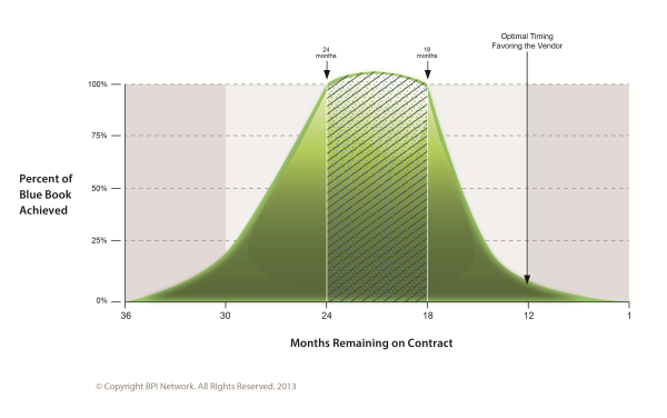 Bell Curve showing best renewal periods