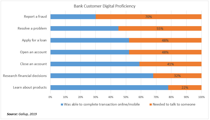 Bank Customer Digital Profeciency