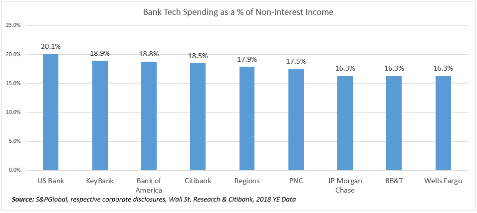 Bank Tech Spending 2019