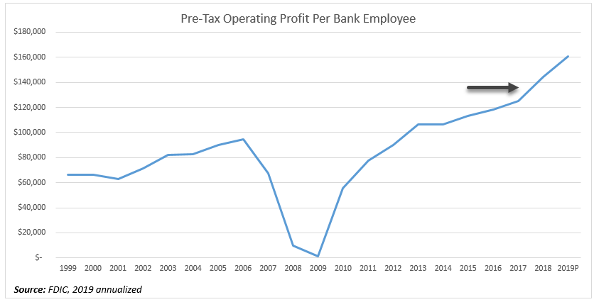 Pre-tax operating income per bank employee