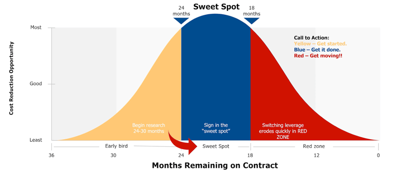 The Importance of Timing in a Successful Core IT or Fintech Negotiation Strategy