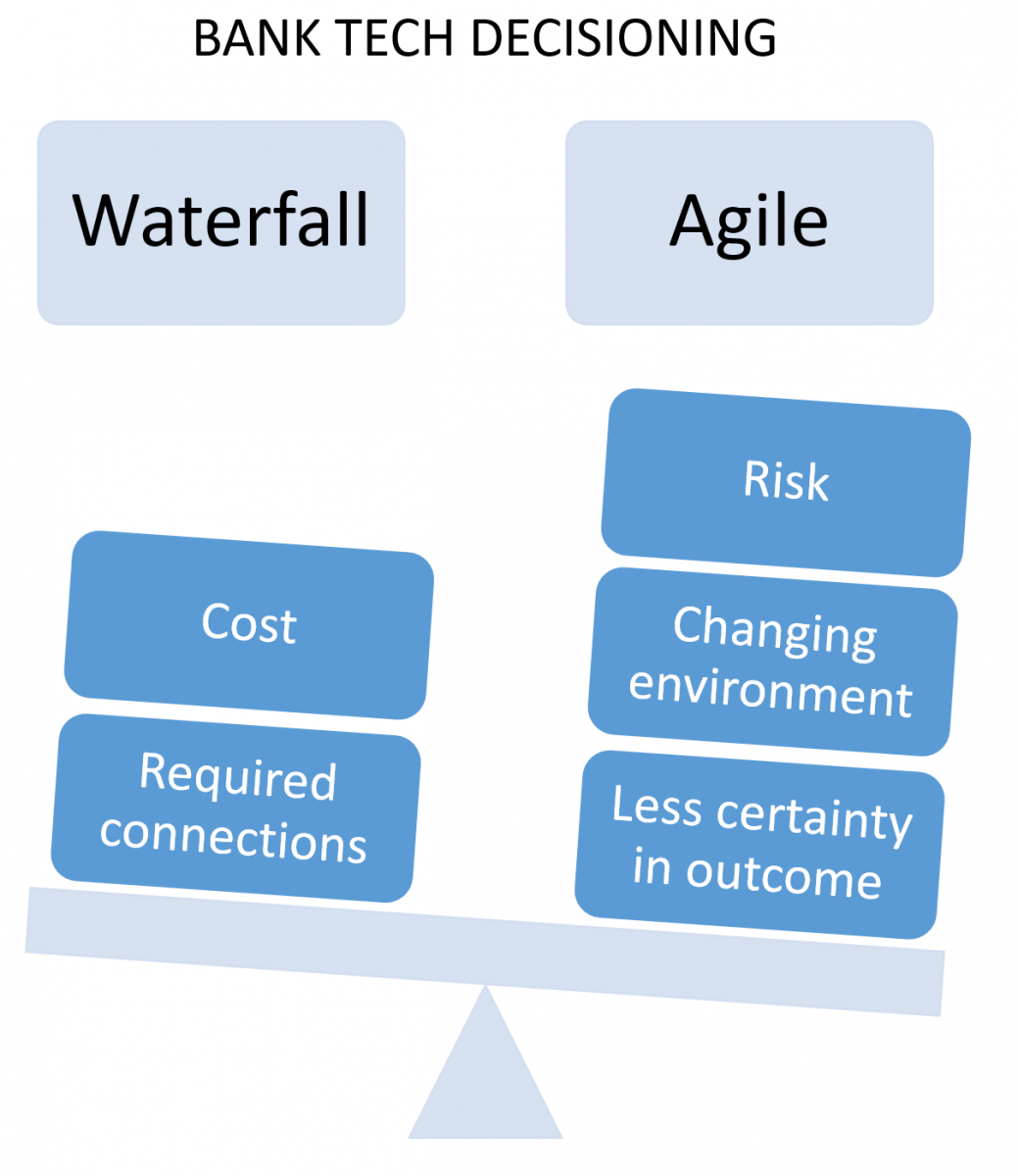 bank tech decisions