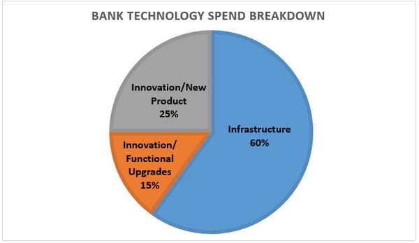 bank tech spend 2018